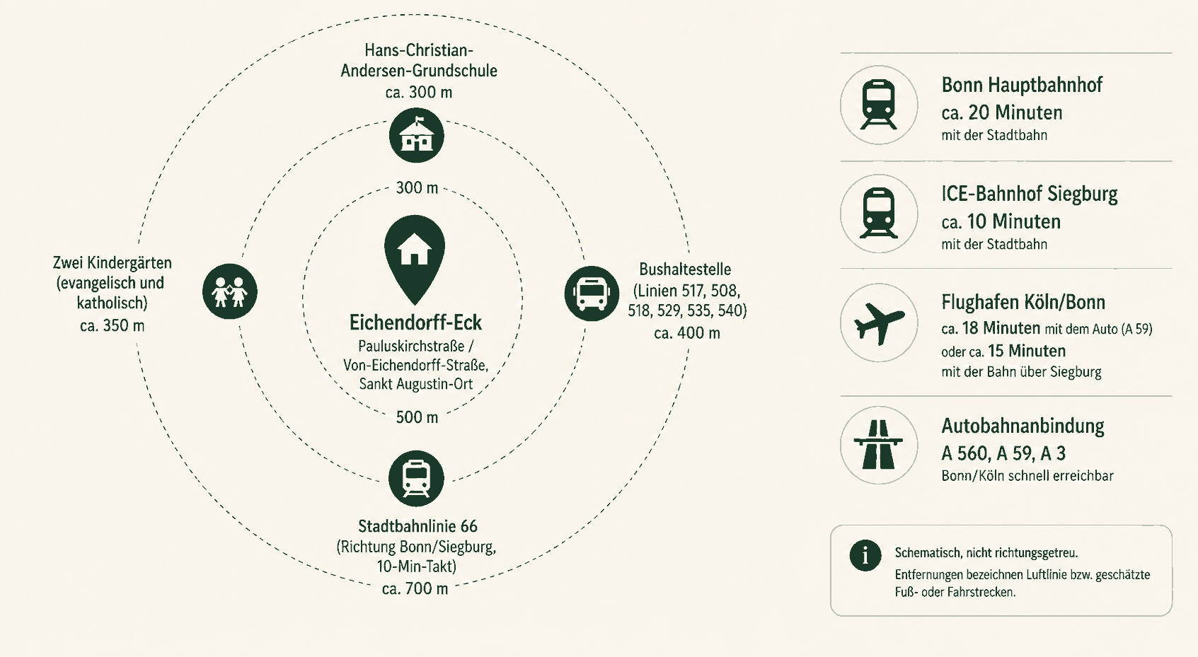 Erreichbarkeitsgrafik mit Entfernungen und Fahrzeiten vom Eichendorff-Eck zu Schule, Kitas, Bushaltestelle, Stadtbahn, Bonn, Siegburg und dem Flughafen Köln/Bonn